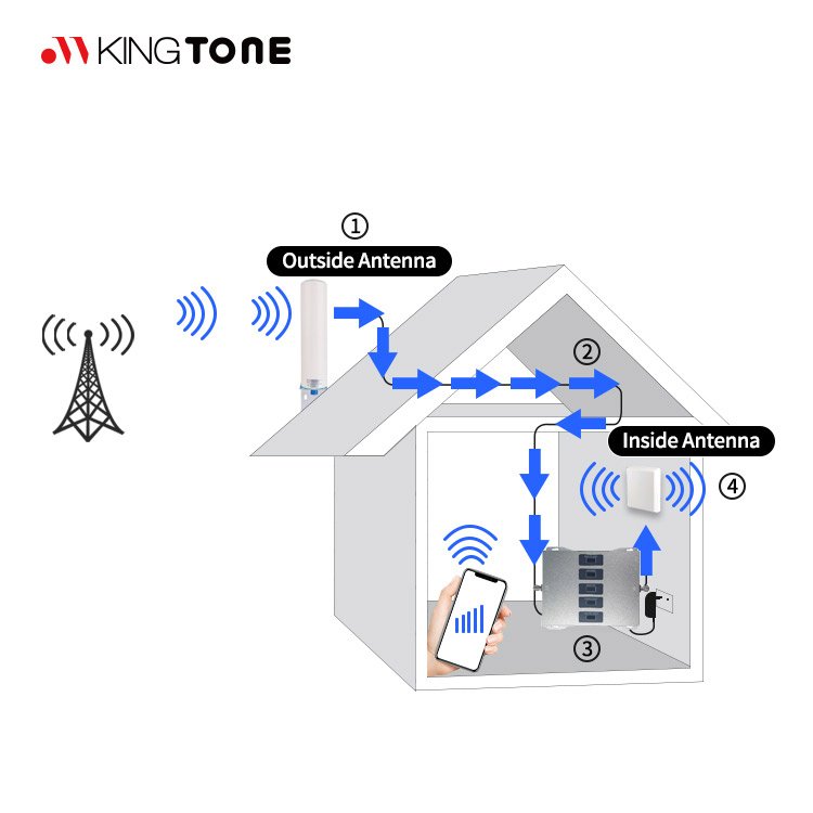 Reliable 2G GSM 3G 4G 5G Signal Amplifier 800/900/1800/2100/2600Mhz 5Band Booster 2G/3G/4G Mobile Cell Phone Signal Booster